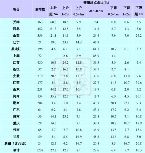 地下水井深度|全国地下水埋深分布图丨2021年数据